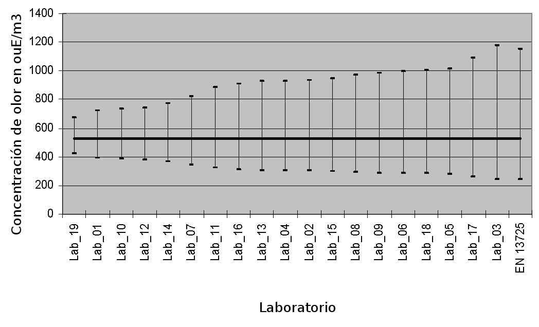 precisión para una medida de 532 uoE/m3 precisión para una medida de 532 uoE/m3