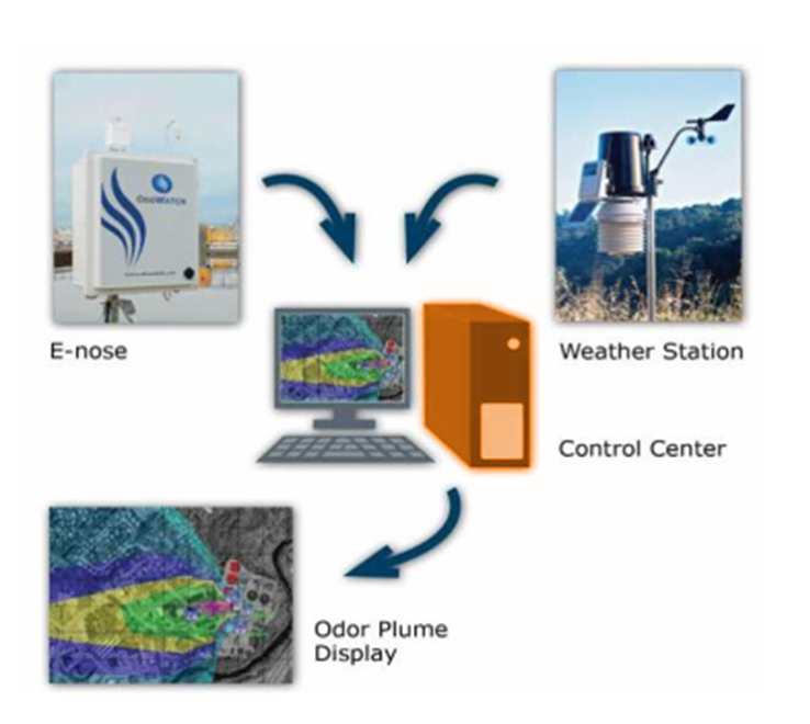 Regional odor project