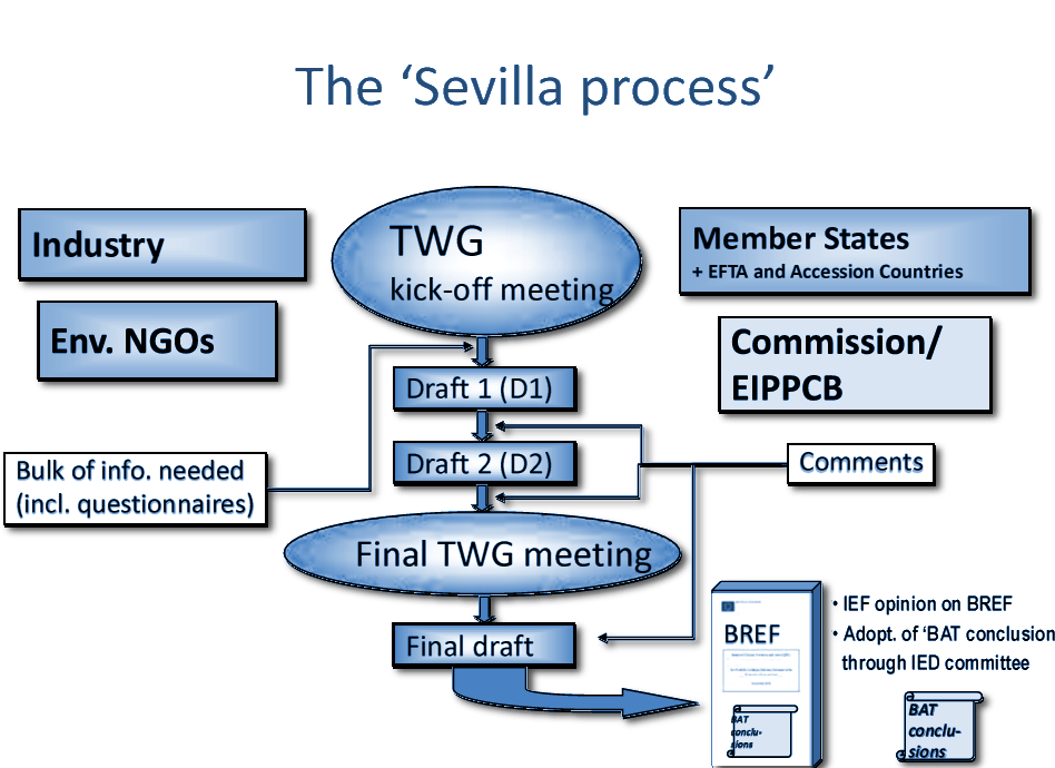 sevilla process IRPP