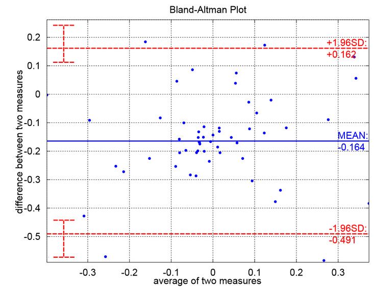 Bland Alman Plot2