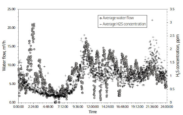 Minute average water flow in the inlet of the WWTP and H2S concentration measured during the first measuring campaign