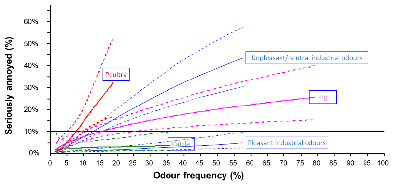 Correlation between the percentage of seriously annoyed residents and the odour frequency in their living area for different odours