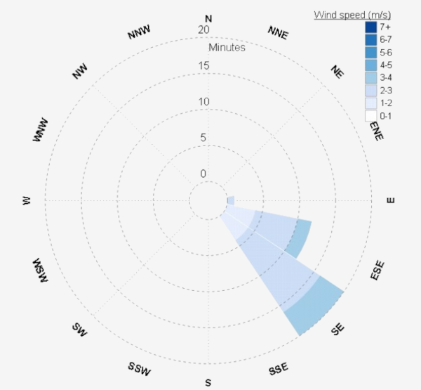 Windrose results during course of fluxwindow experiment