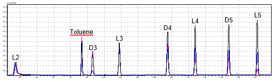 Fig. 1.: Chromatogram comparing sampling method. Black: tube spiked with siloxanes and toluene; pink: gaseous sample in sampling bag of siloxanes and toluene loaded onto tube; blue: gaseous sample in canister loaded onto tube
