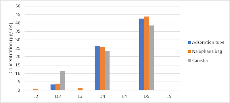 Fig. 3.: Comparison of sampling method with biogas from digester. Blue: sampling directly onto Carbon Graphitized adsorption tube; Orange: sampling via Nalophane sampling bag; Grey: Sampling via Silonite canister.