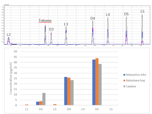 Fig. 1.: Chromatogram comparing sampling method. Black: tube spiked with siloxanes and toluene; pink: gaseous sample in sampling bag of siloxanes and toluene loaded onto tube; blue: gaseous sample in canister loaded onto tube