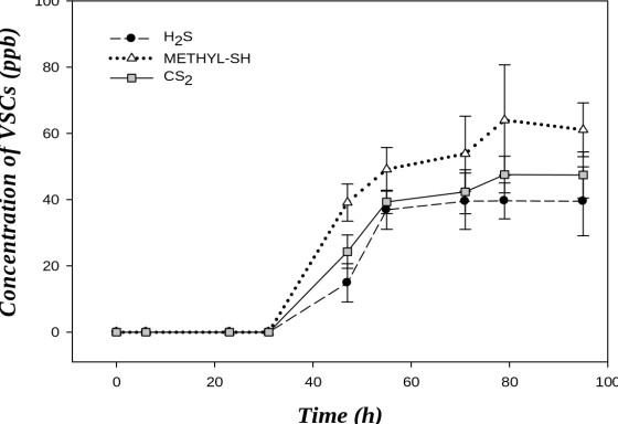 Detected VSCs in the external bag with initial mixture at 3250 ppb in the internal bag, (extracted from Toledo et al., 2019)